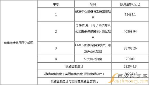 思特威申购指南 688213中签号时间 思特威份中签率